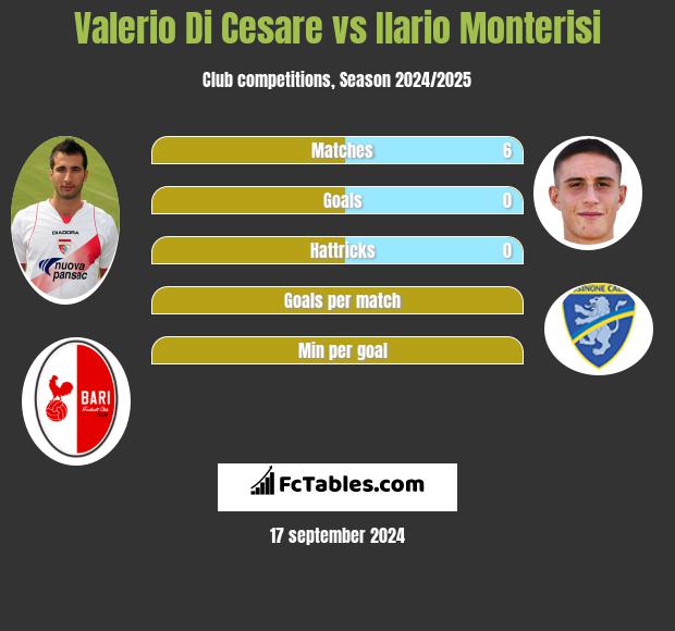 Valerio Di Cesare vs Ilario Monterisi h2h player stats