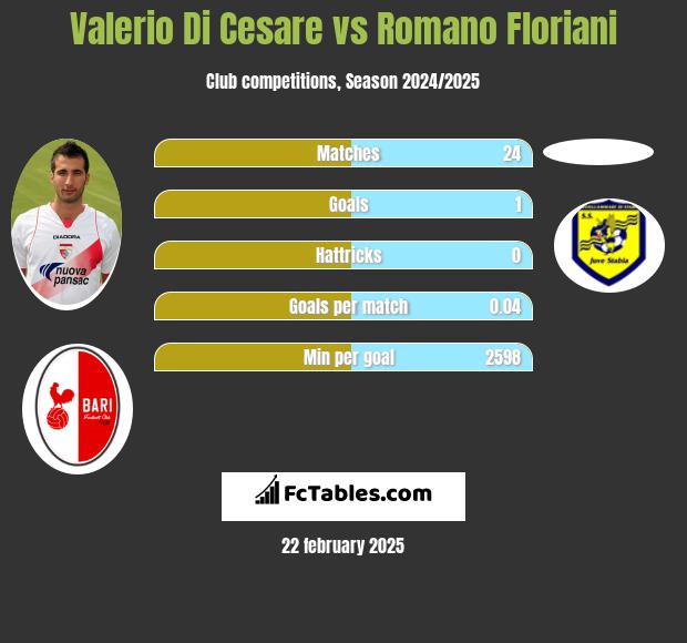 Valerio Di Cesare vs Romano Floriani h2h player stats