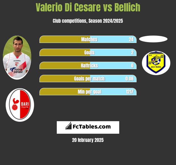 Valerio Di Cesare vs Bellich h2h player stats