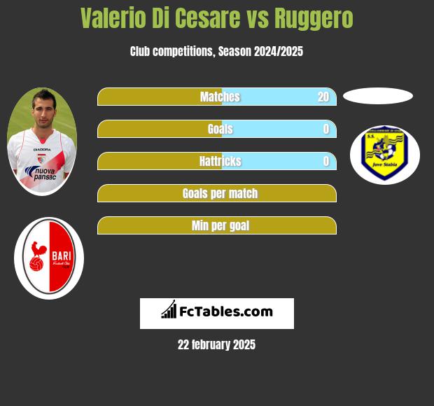 Valerio Di Cesare vs Ruggero h2h player stats