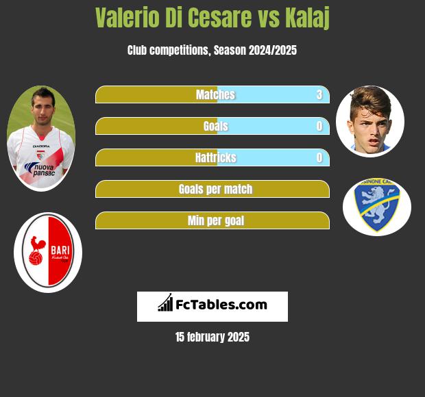 Valerio Di Cesare vs Kalaj h2h player stats