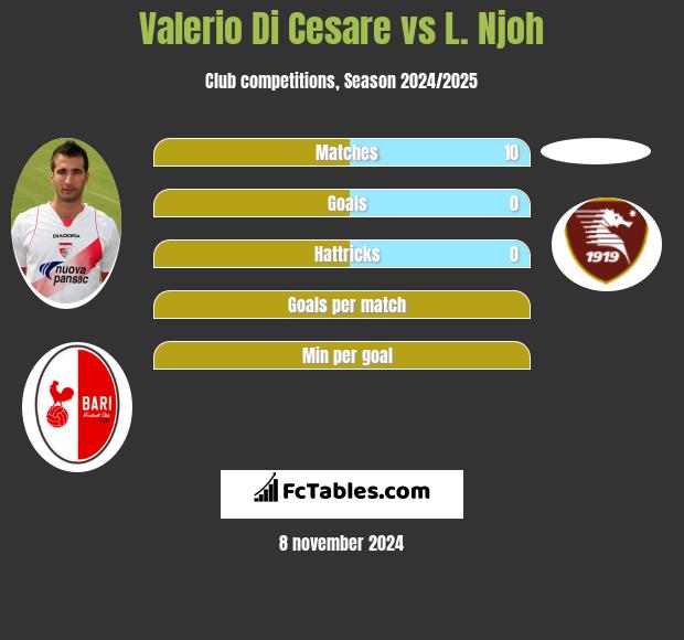 Valerio Di Cesare vs L. Njoh h2h player stats