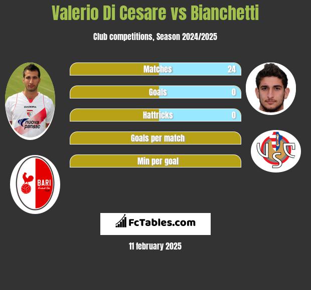 Valerio Di Cesare vs Bianchetti h2h player stats