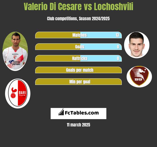 Valerio Di Cesare vs Lochoshvili h2h player stats