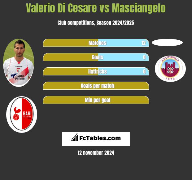 Valerio Di Cesare vs Masciangelo h2h player stats