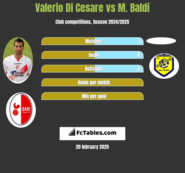 Valerio Di Cesare vs M. Baldi h2h player stats