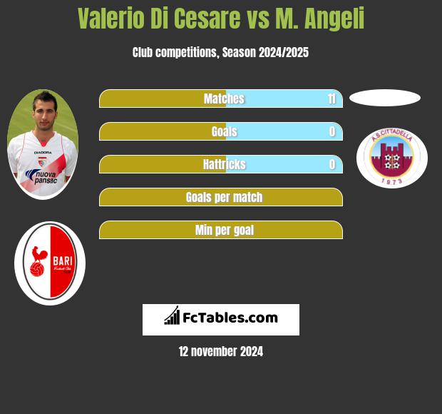 Valerio Di Cesare vs M. Angeli h2h player stats