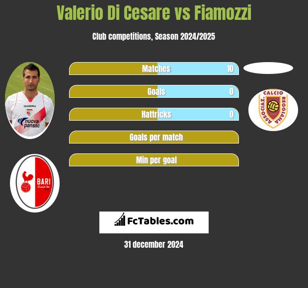 Valerio Di Cesare vs Fiamozzi h2h player stats