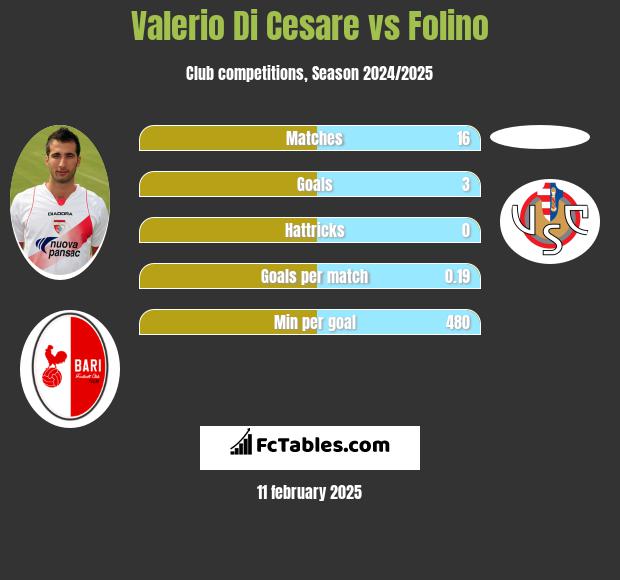 Valerio Di Cesare vs Folino h2h player stats