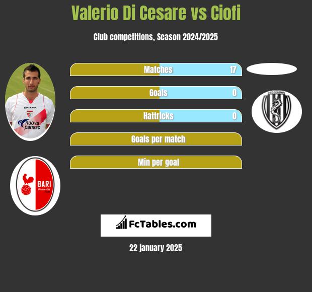 Valerio Di Cesare vs Ciofi h2h player stats