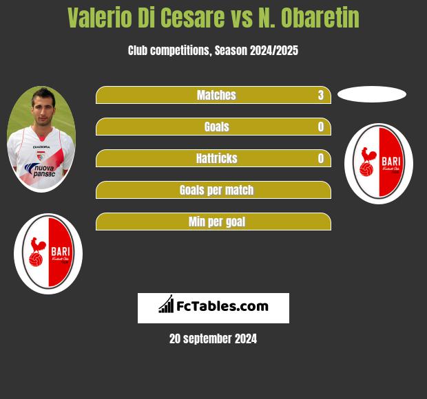 Valerio Di Cesare vs N. Obaretin h2h player stats