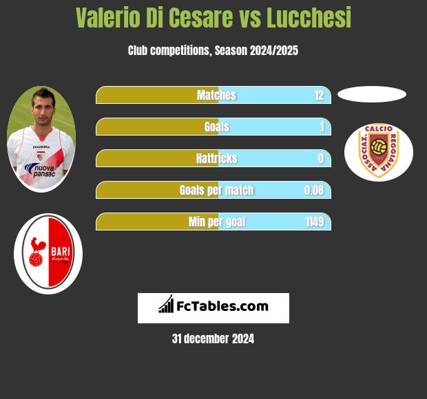 Valerio Di Cesare vs Lucchesi h2h player stats