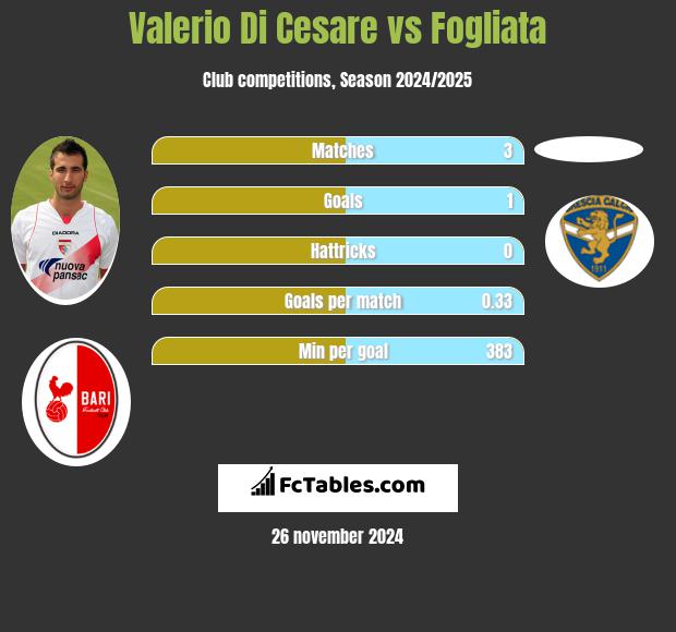 Valerio Di Cesare vs Fogliata h2h player stats