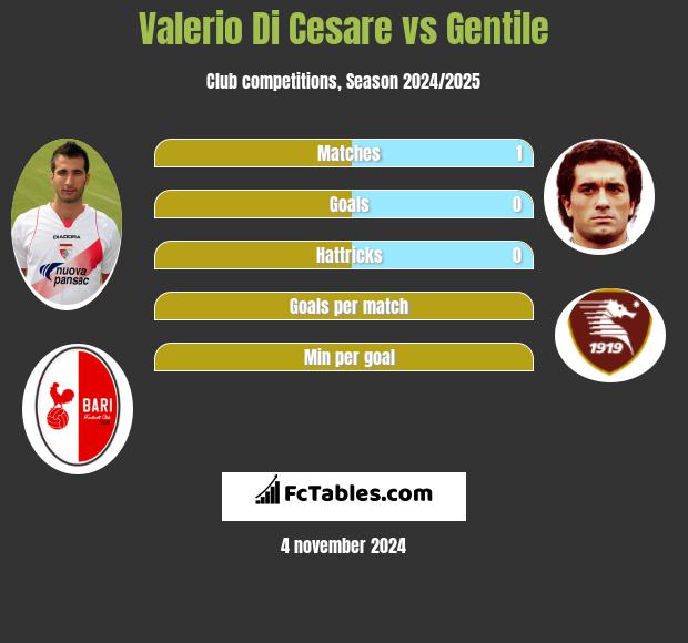 Valerio Di Cesare vs Gentile h2h player stats