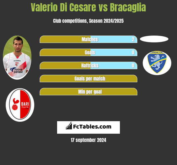 Valerio Di Cesare vs Bracaglia h2h player stats