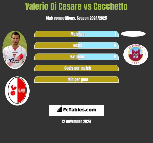 Valerio Di Cesare vs Cecchetto h2h player stats