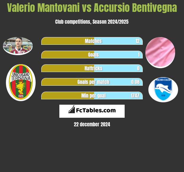 Valerio Mantovani vs Accursio Bentivegna h2h player stats