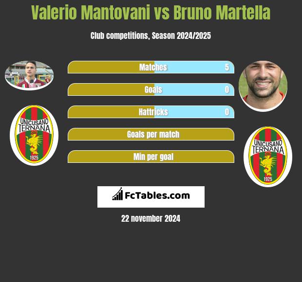 Valerio Mantovani vs Bruno Martella h2h player stats