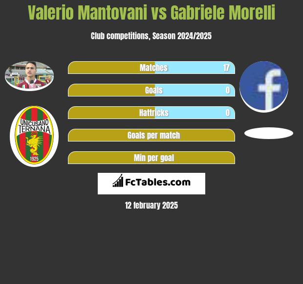 Valerio Mantovani vs Gabriele Morelli h2h player stats