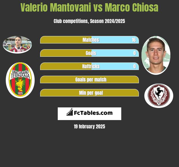 Valerio Mantovani vs Marco Chiosa h2h player stats