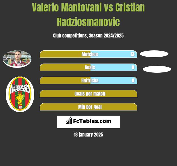 Valerio Mantovani vs Cristian Hadziosmanovic h2h player stats