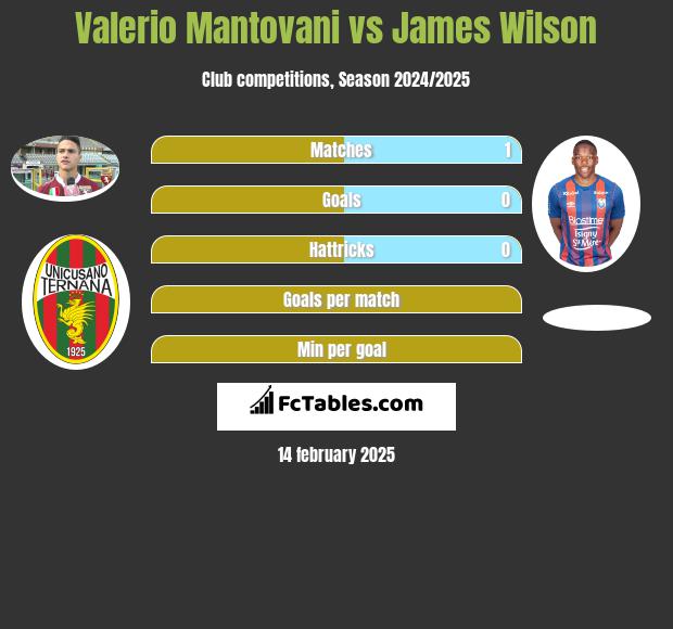 Valerio Mantovani vs James Wilson h2h player stats