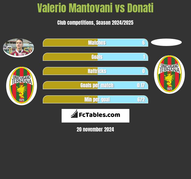 Valerio Mantovani vs Donati h2h player stats