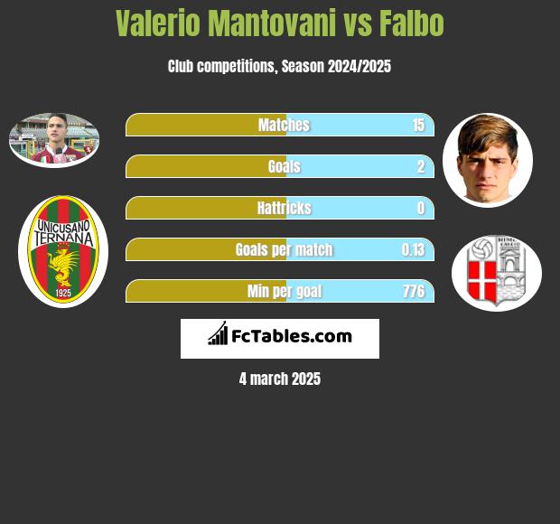 Valerio Mantovani vs Falbo h2h player stats