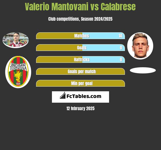 Valerio Mantovani vs Calabrese h2h player stats