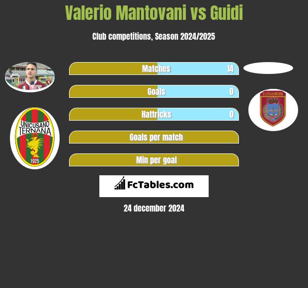 Valerio Mantovani vs Guidi h2h player stats