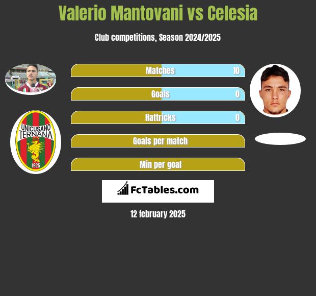 Valerio Mantovani vs Celesia h2h player stats