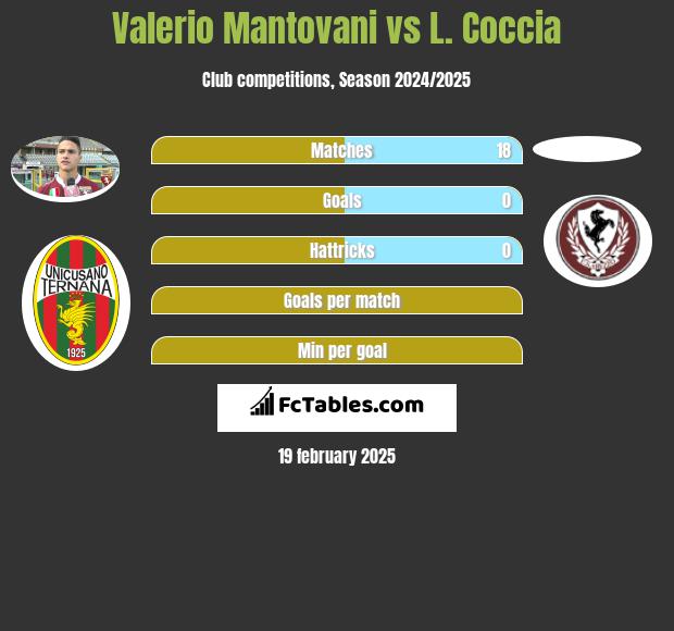 Valerio Mantovani vs L. Coccia h2h player stats