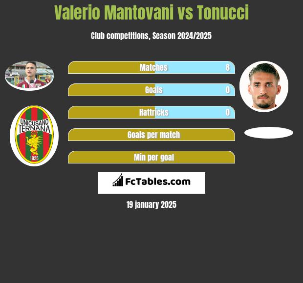 Valerio Mantovani vs Tonucci h2h player stats