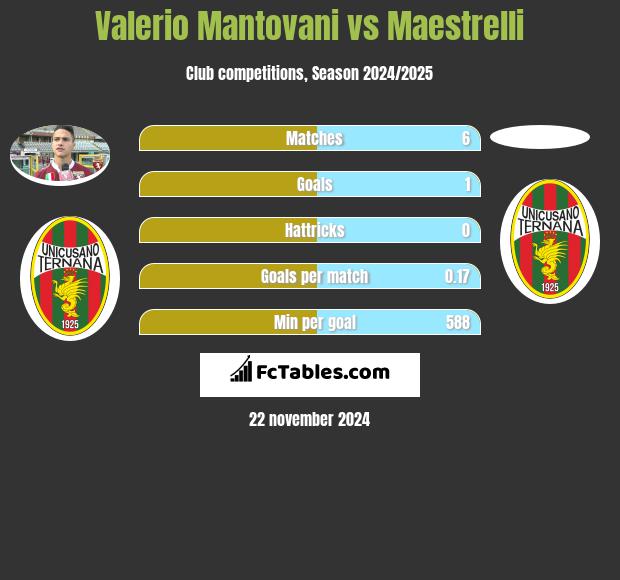 Valerio Mantovani vs Maestrelli h2h player stats