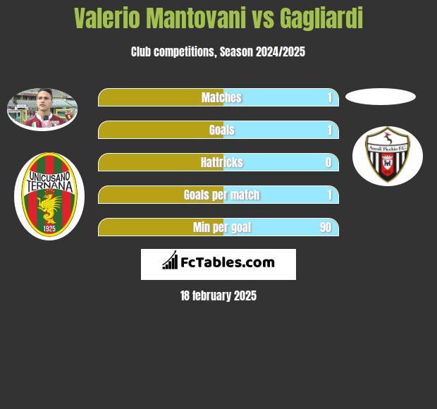 Valerio Mantovani vs Gagliardi h2h player stats