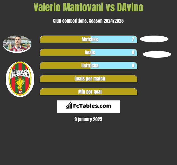 Valerio Mantovani vs DAvino h2h player stats