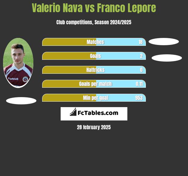 Valerio Nava vs Franco Lepore h2h player stats