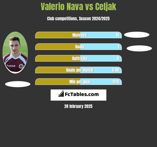 Valerio Nava vs Celjak h2h player stats