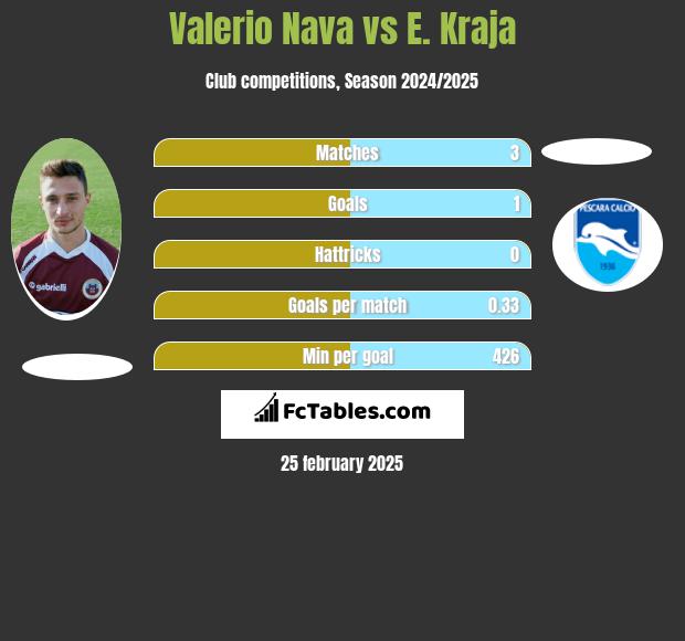 Valerio Nava vs E. Kraja h2h player stats