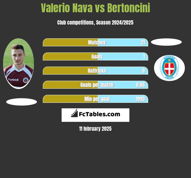 Valerio Nava vs Bertoncini h2h player stats