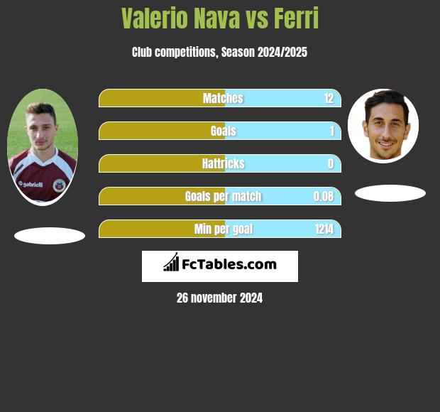 Valerio Nava vs Ferri h2h player stats