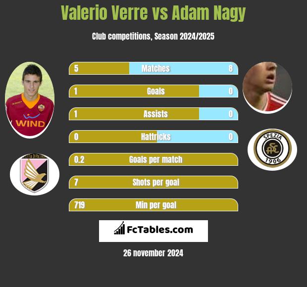 Valerio Verre vs Adam Nagy h2h player stats