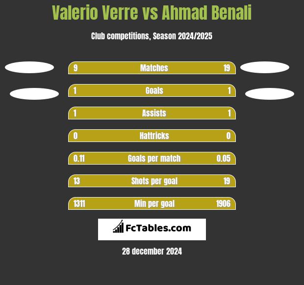 Valerio Verre vs Ahmad Benali h2h player stats