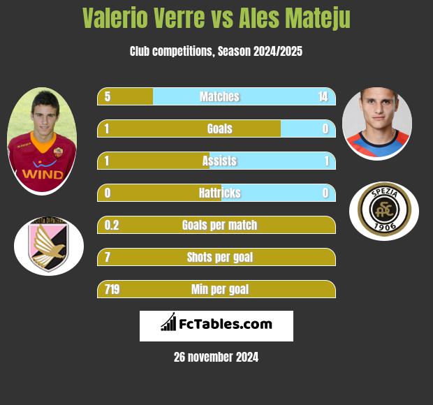 Valerio Verre vs Ales Mateju h2h player stats