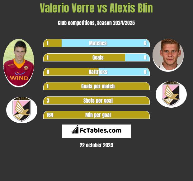 Valerio Verre vs Alexis Blin h2h player stats