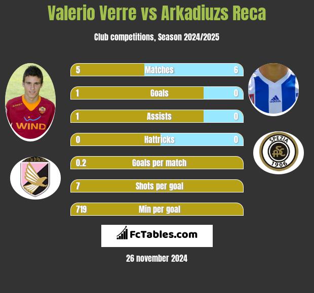 Valerio Verre vs Arkadiuzs Reca h2h player stats