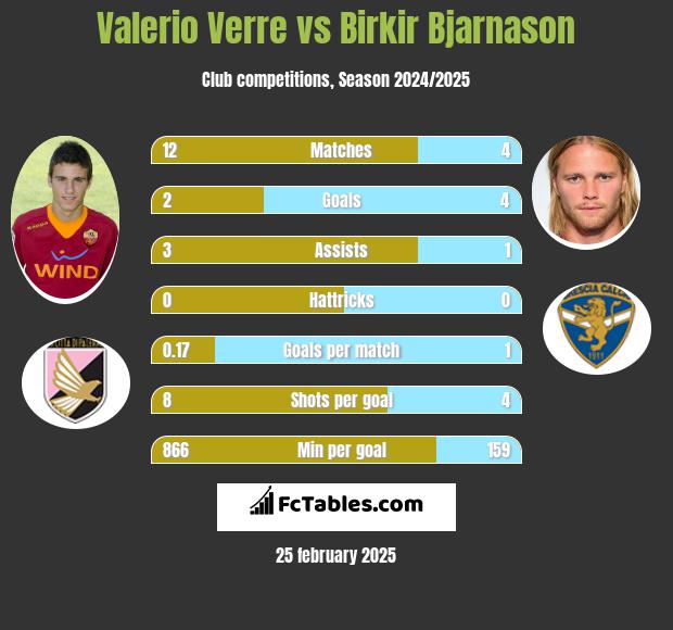 Valerio Verre vs Birkir Bjarnason h2h player stats