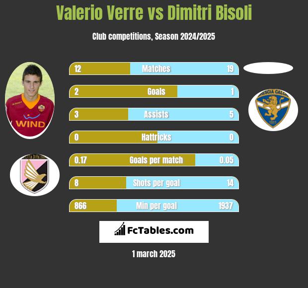 Valerio Verre vs Dimitri Bisoli h2h player stats