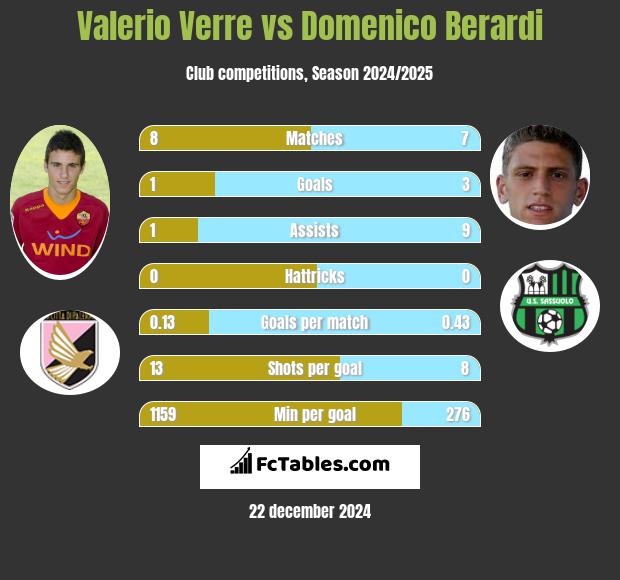 Valerio Verre vs Domenico Berardi h2h player stats