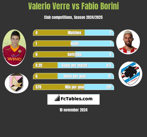 Valerio Verre vs Fabio Borini h2h player stats